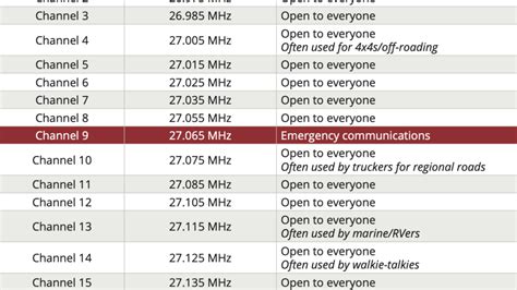 am cb chanel 9 frequency|cb radio frequencies for ham.